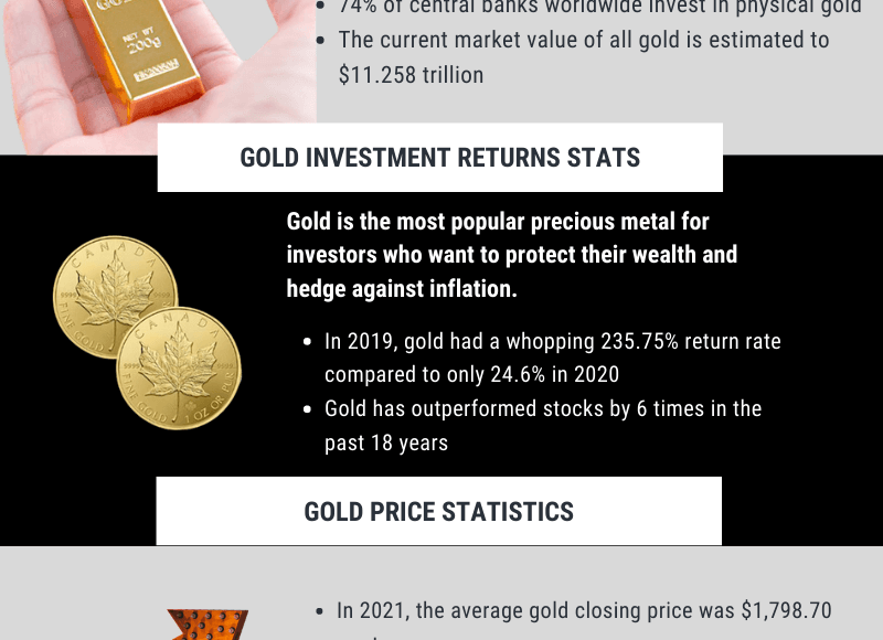 Infographic: Gold Investment Statistics And Facts In 2022