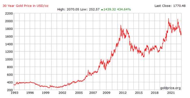 30 Year History of Gold Price