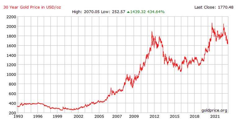 30 Year History of Gold Price 