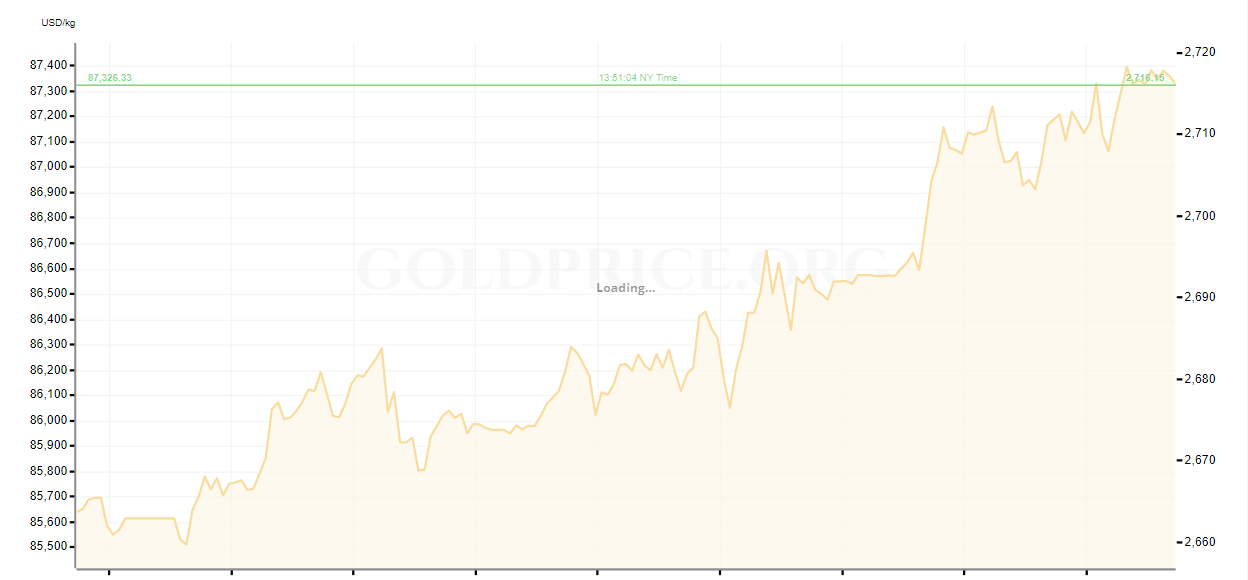 Gold Price History 2024