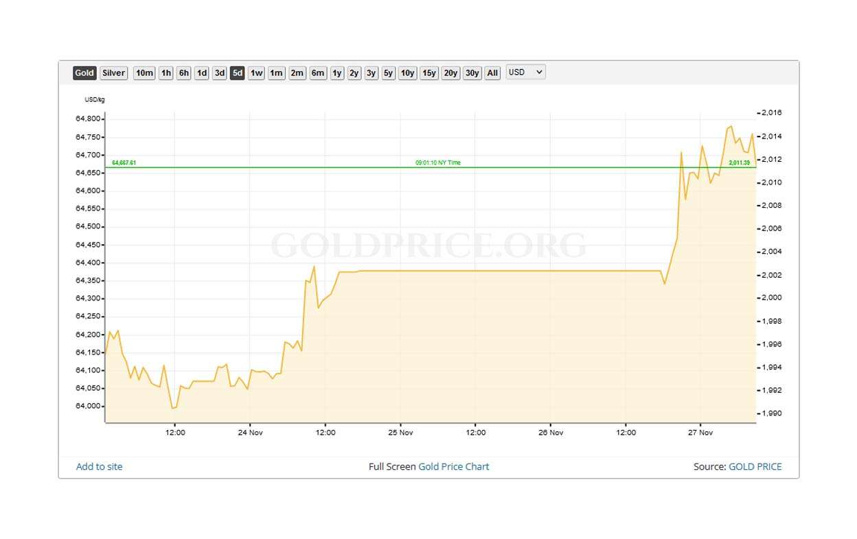 Gold Price Today - Live Gold Price Chart