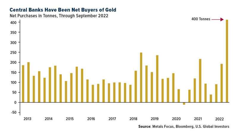 Central banks are buying more and more gold