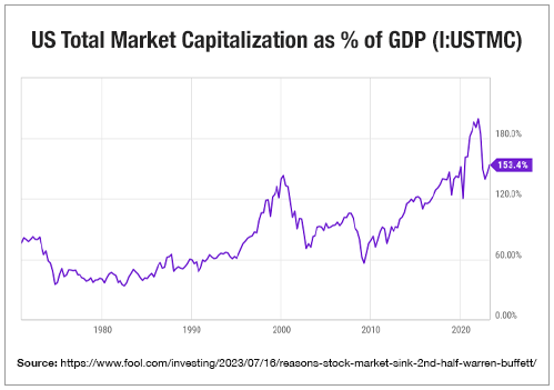 Market Crash Indicator - Warren Buffet
