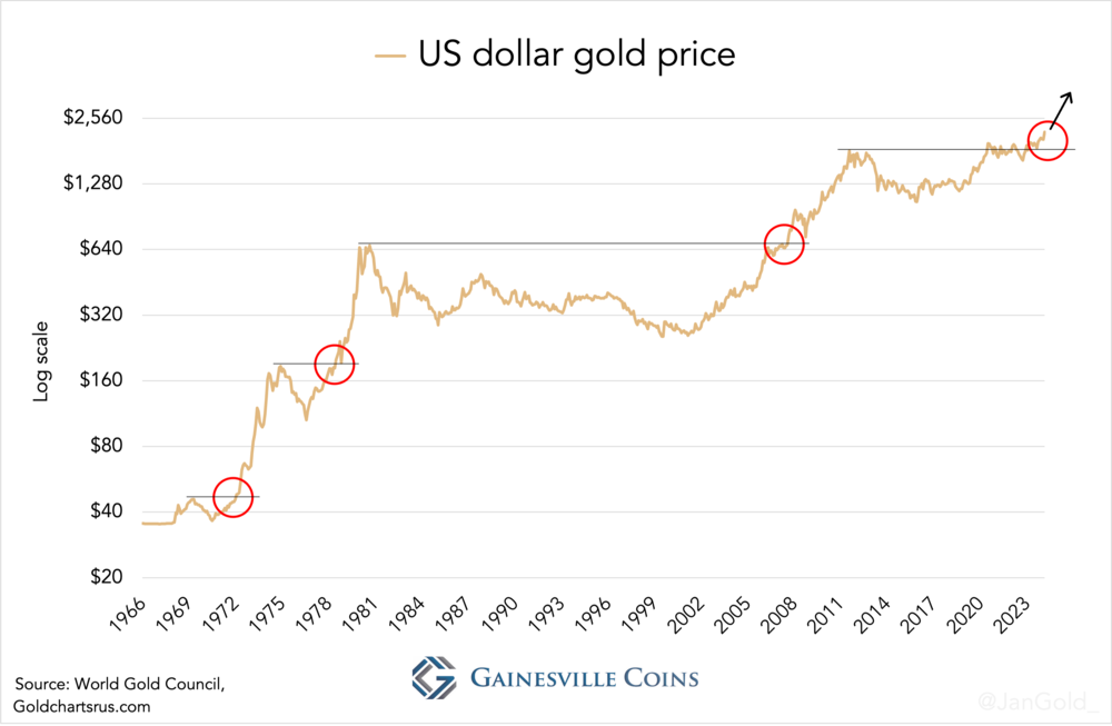 Historic Gold Price Chart