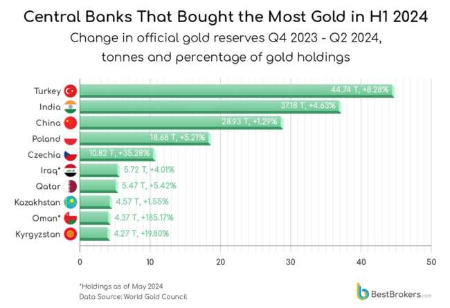 Central Banks Gold Holdings