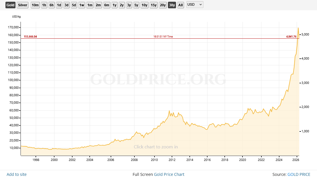 Gold Price 30 Year History Chart
