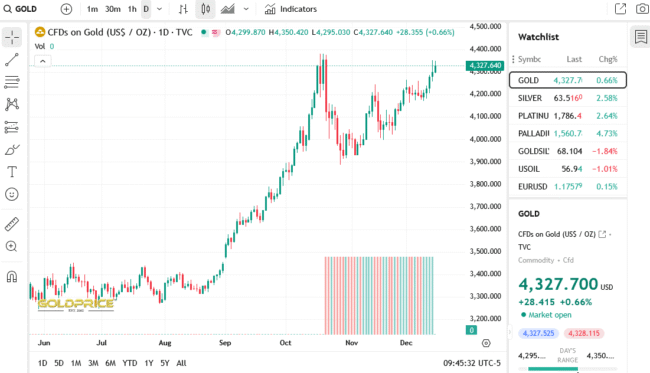 Gold Price December 2025