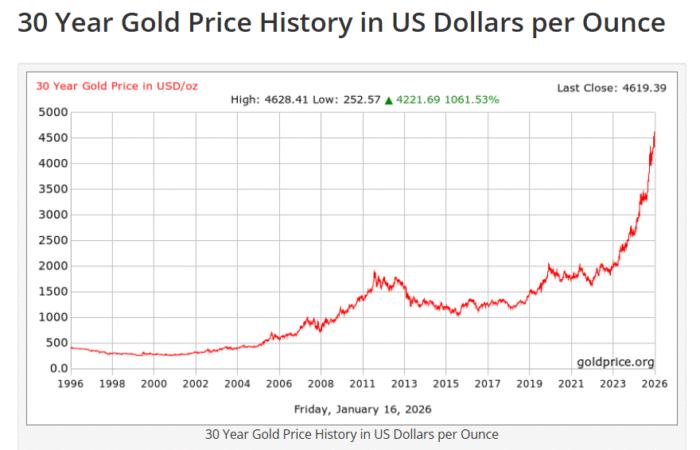 30-year pricing history of gold