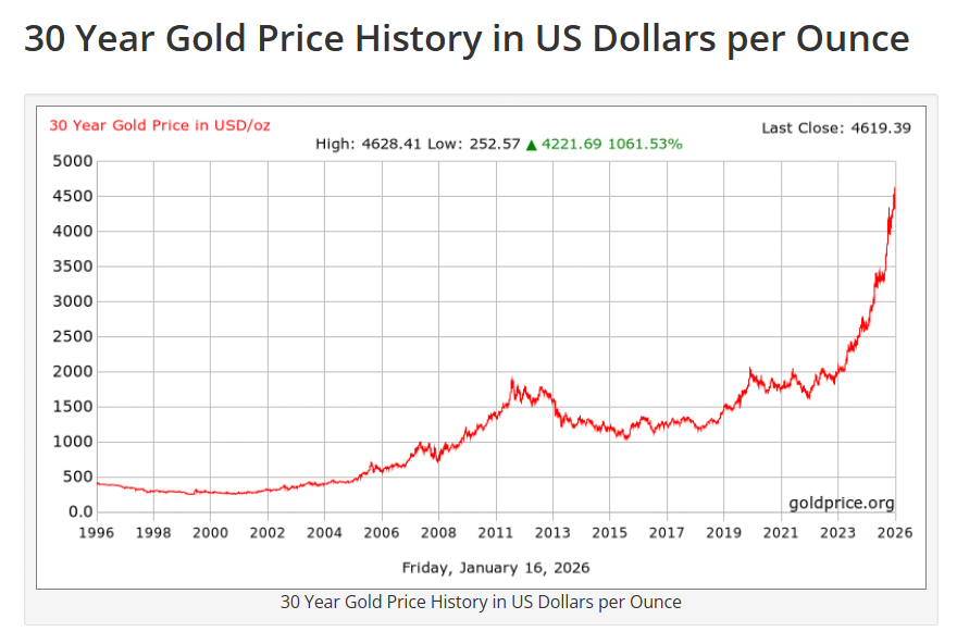 30-year pricing history of gold