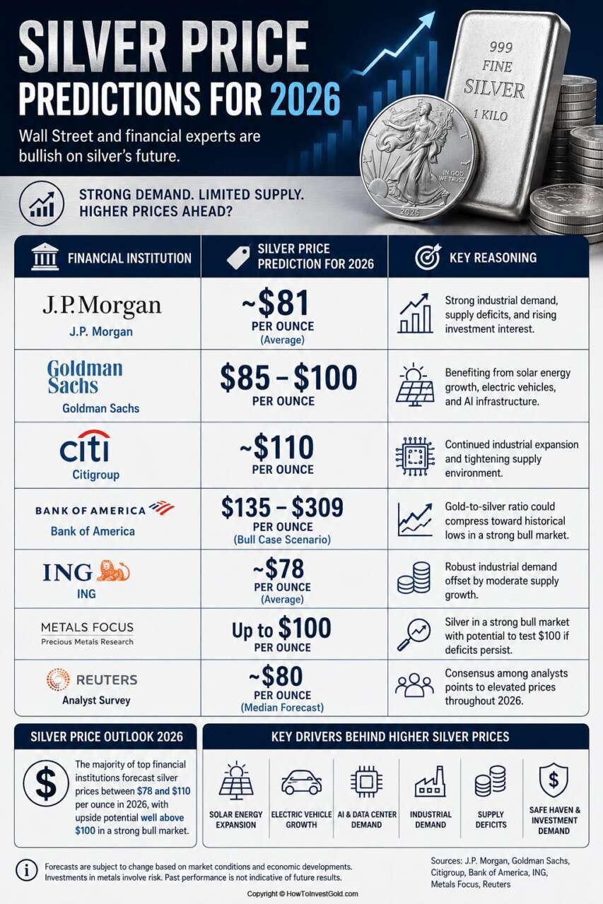 Silver Price Prediction 2026 Infographic